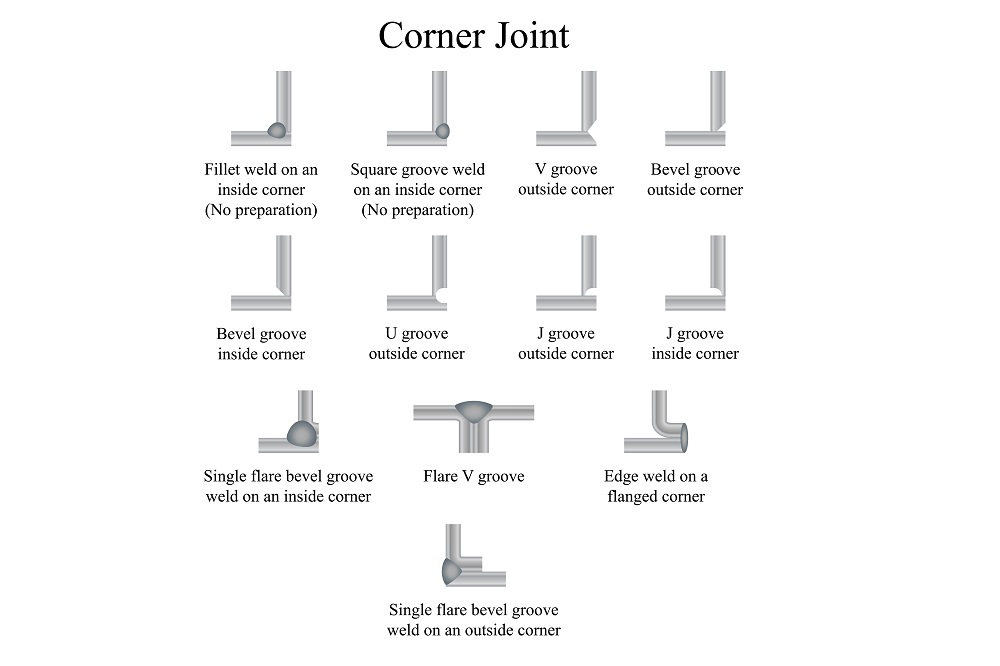 Welding Joints - Corner Joint